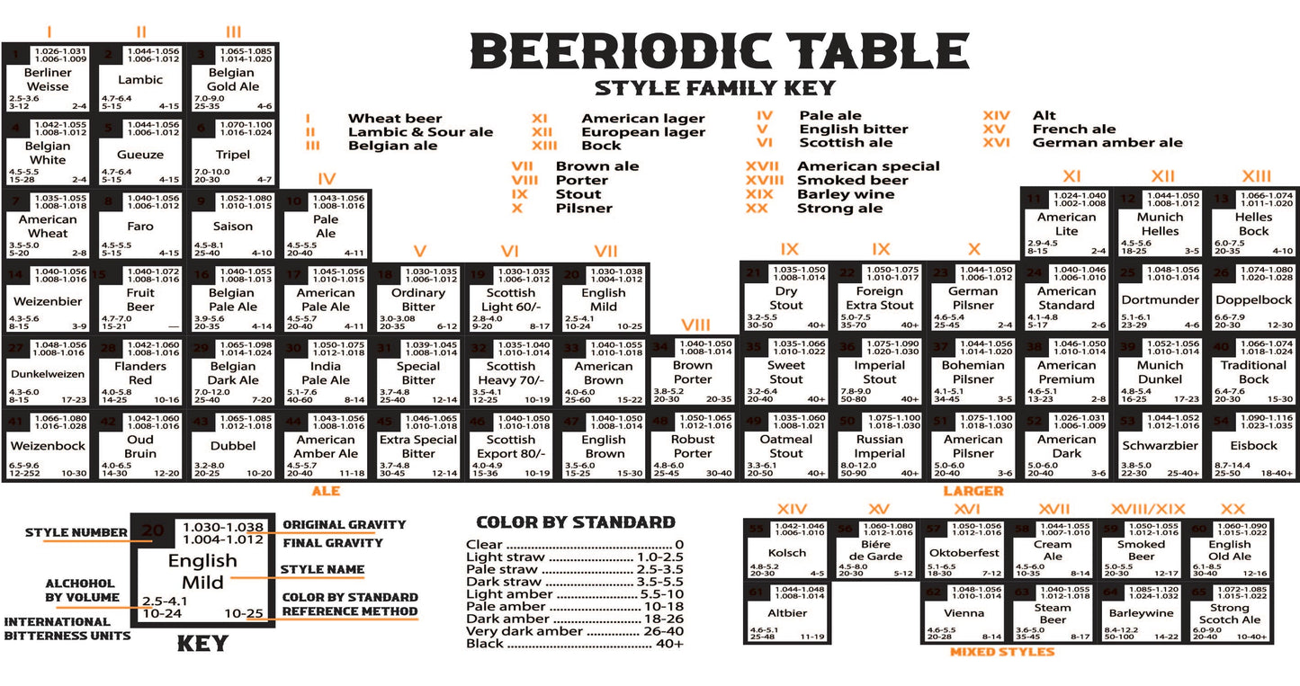 The complete Beeriodic Table